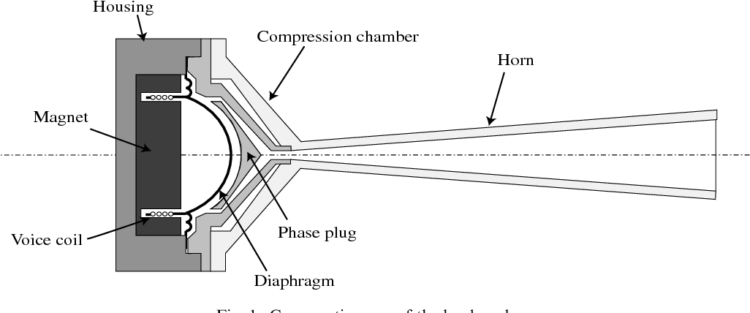 Diy speaker hot sale phase plug